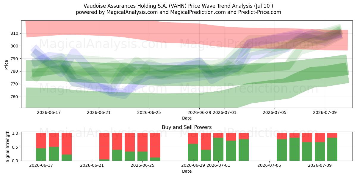  Vaudoise Assurances Holding S.A. (VAHN) Support and Resistance area (09 Jul) 