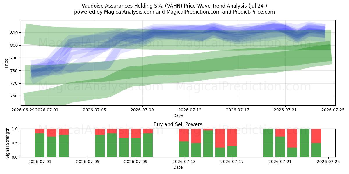  Vaudoise Assurances Holding S.A. (VAHN) Support and Resistance area (23 Jul) 