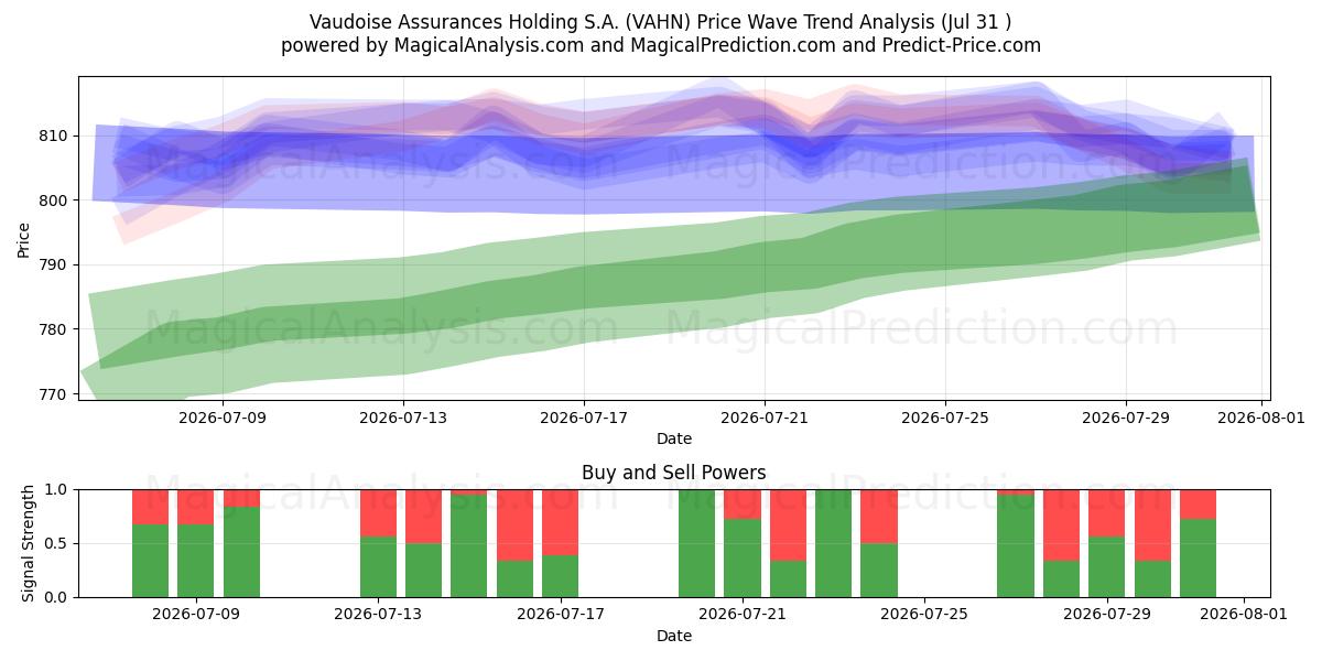  Vaudoise Assurances Holding S.A. (VAHN) Support and Resistance area (30 Jul) 