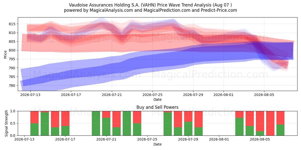 Vaudoise Assurances Holding S.A. (VAHN) Support and Resistance area (06 Aug) 