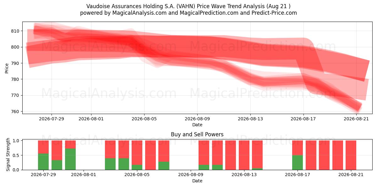 Vaudoise Assurances Holding S.A. (VAHN) Support and Resistance area (20 Aug) 