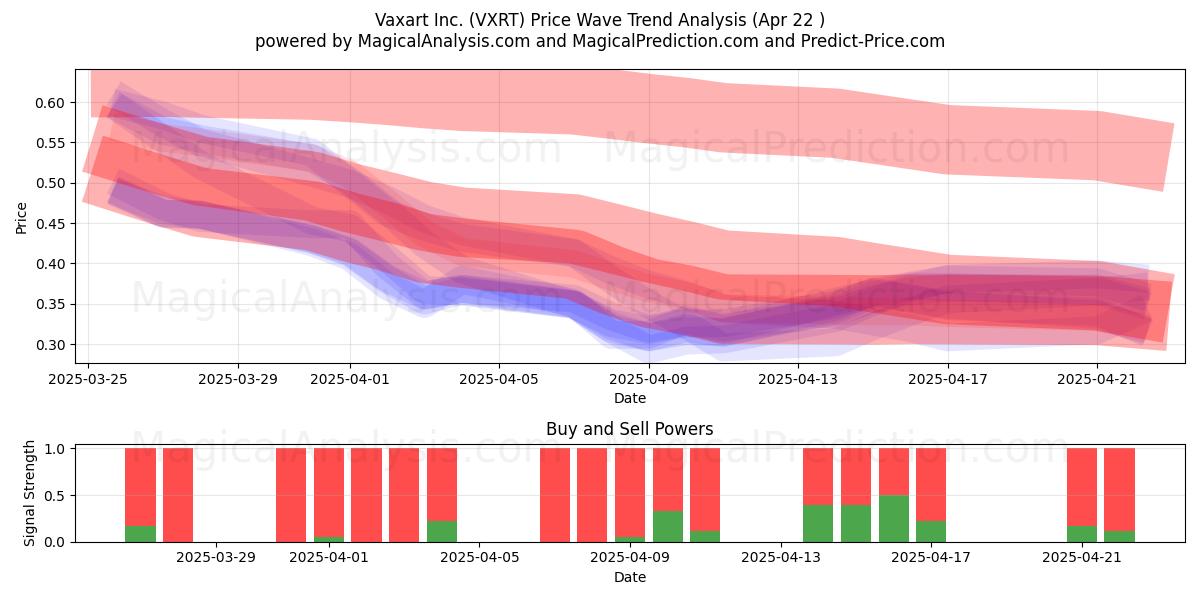  Vaxart Inc. (VXRT) Support and Resistance area (22 Apr) 