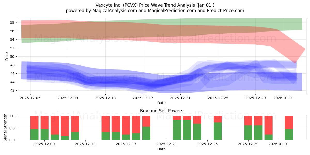  Vaxcyte Inc. (PCVX) Support and Resistance area (31 Dec) 