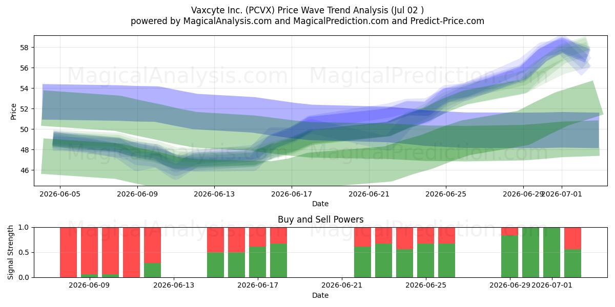  Vaxcyte Inc. (PCVX) Support and Resistance area (01 Jul) 