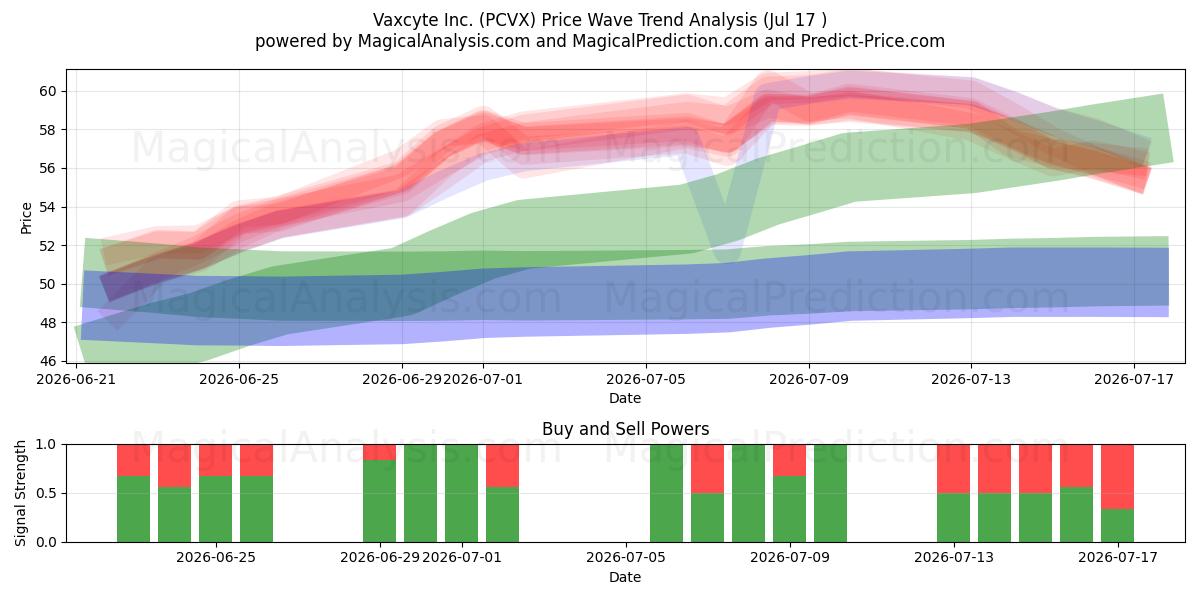  Vaxcyte Inc. (PCVX) Support and Resistance area (16 Jul) 