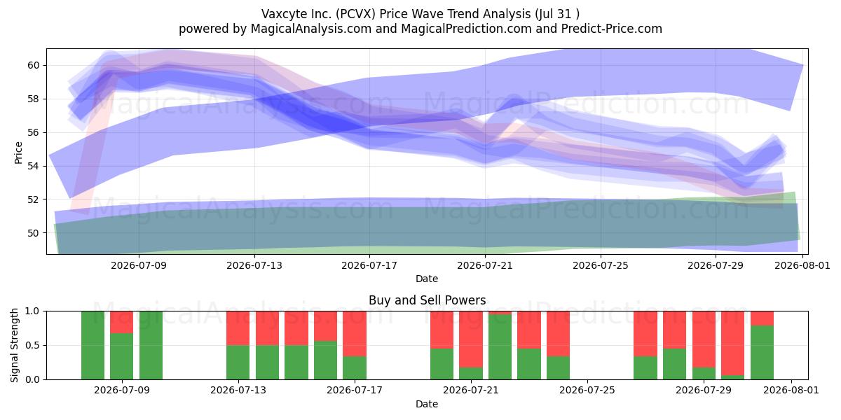  Vaxcyte Inc. (PCVX) Support and Resistance area (30 Jul) 