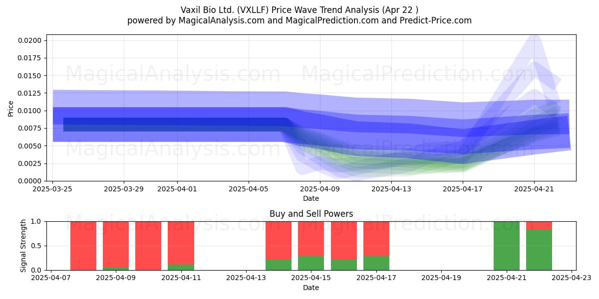  Vaxil Bio Ltd. (VXLLF) Support and Resistance area (22 Apr) 