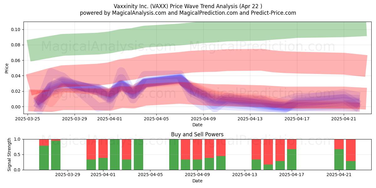  Vaxxinity Inc. (VAXX) Support and Resistance area (22 Apr) 