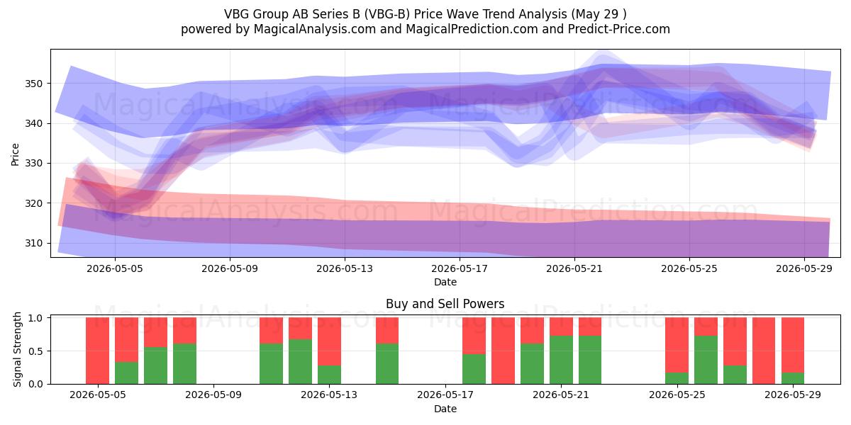  VBG Group AB Series B (VBG-B) Support and Resistance area (28 May) 