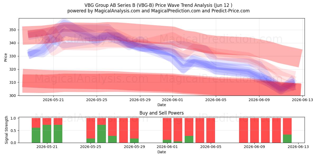  VBG Group AB Series B (VBG-B) Support and Resistance area (11 Jun) 