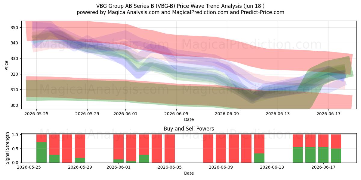  VBG Group AB Series B (VBG-B) Support and Resistance area (17 Jun) 