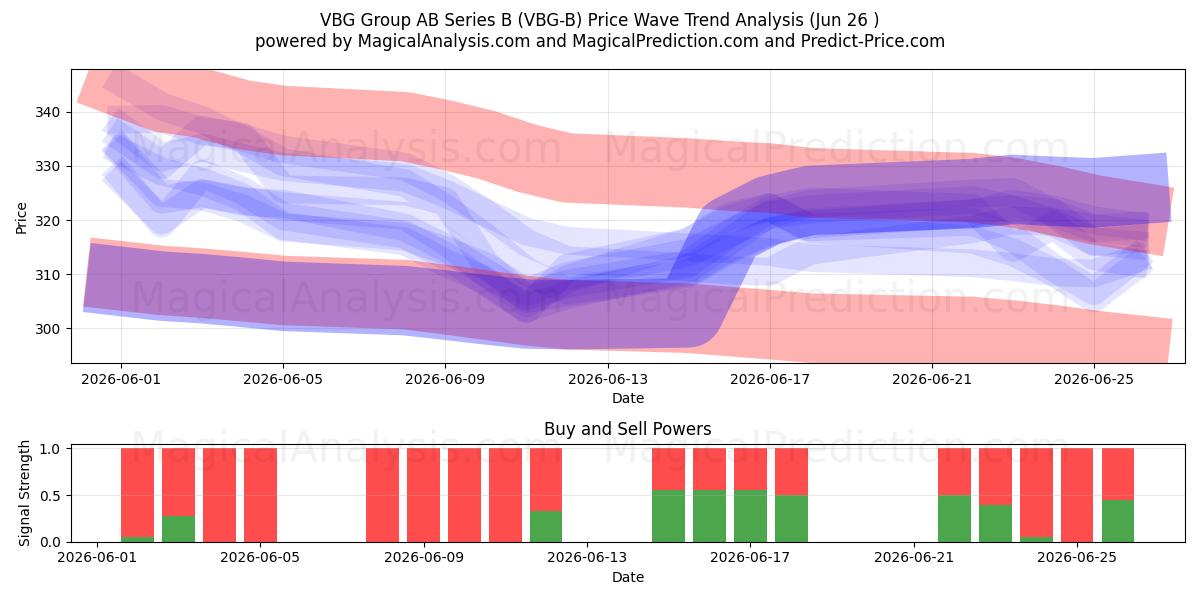  VBG Group AB Series B (VBG-B) Support and Resistance area (25 Jun) 