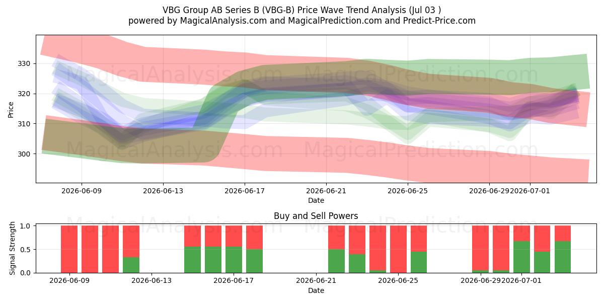 VBG Group AB Series B (VBG-B) Support and Resistance area (02 Jul) 
