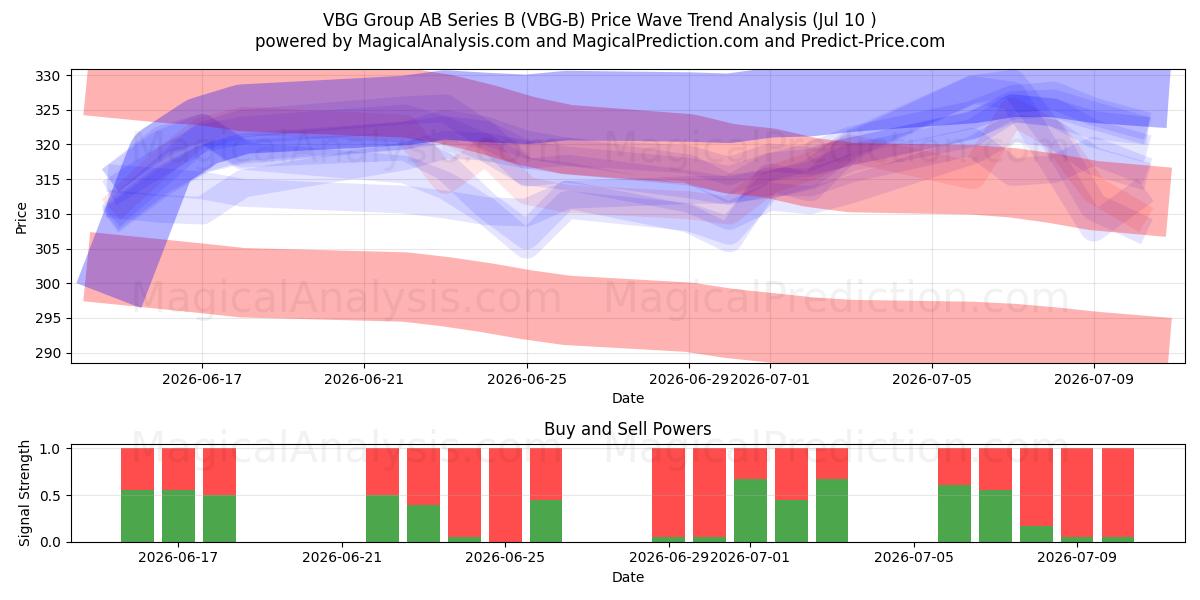  VBG Group AB Series B (VBG-B) Support and Resistance area (09 Jul) 