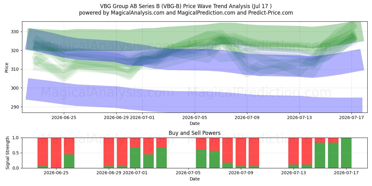  VBG Group AB Series B (VBG-B) Support and Resistance area (16 Jul) 