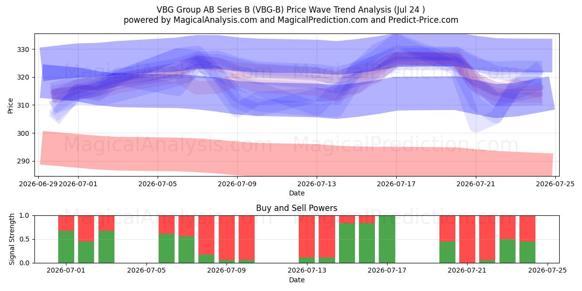  VBG Group AB Series B (VBG-B) Support and Resistance area (23 Jul) 