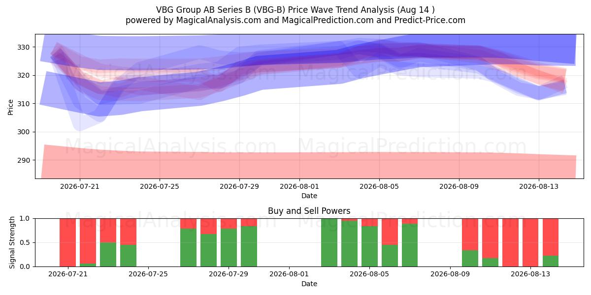  VBG Group AB Series B (VBG-B) Support and Resistance area (13 Aug) 