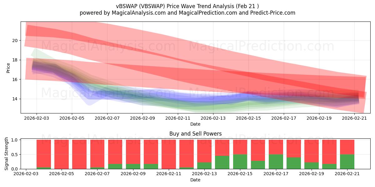  vBSWAP (VBSWAP) Support and Resistance area (20 Feb) 