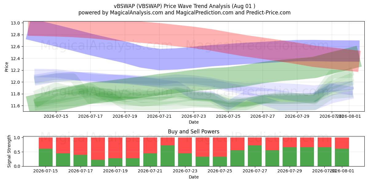  vBSWAP (VBSWAP) Support and Resistance area (31 Jul) 
