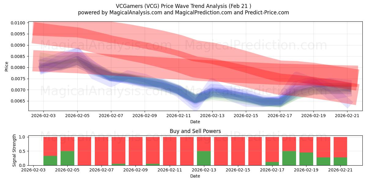  VCGamers (VCG) Support and Resistance area (20 Feb) 