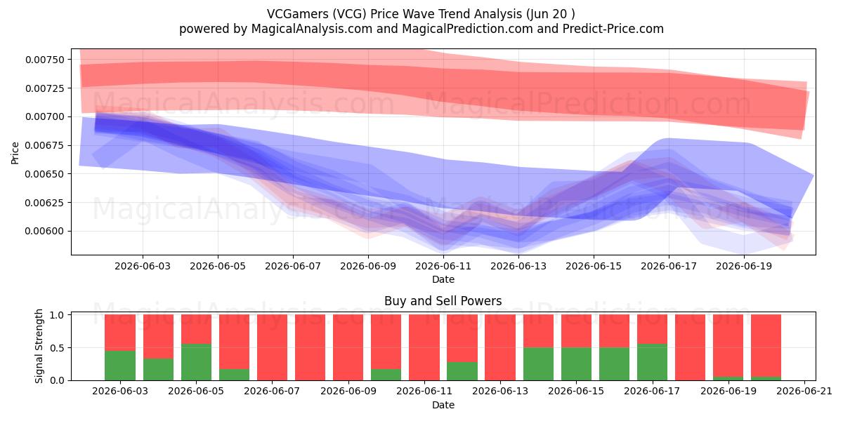  VCGamers (VCG) Support and Resistance area (19 Jun) 