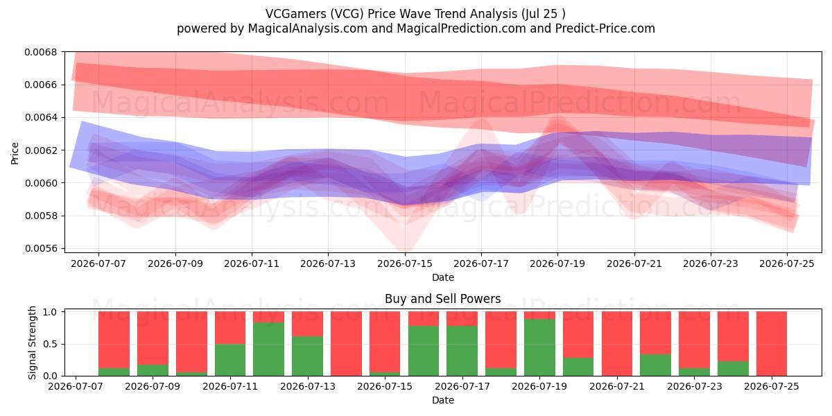  VCGamere (VCG) Support and Resistance area (24 Jul) 