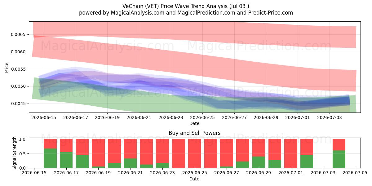  VeChain (VET) Support and Resistance area (02 Jul) 