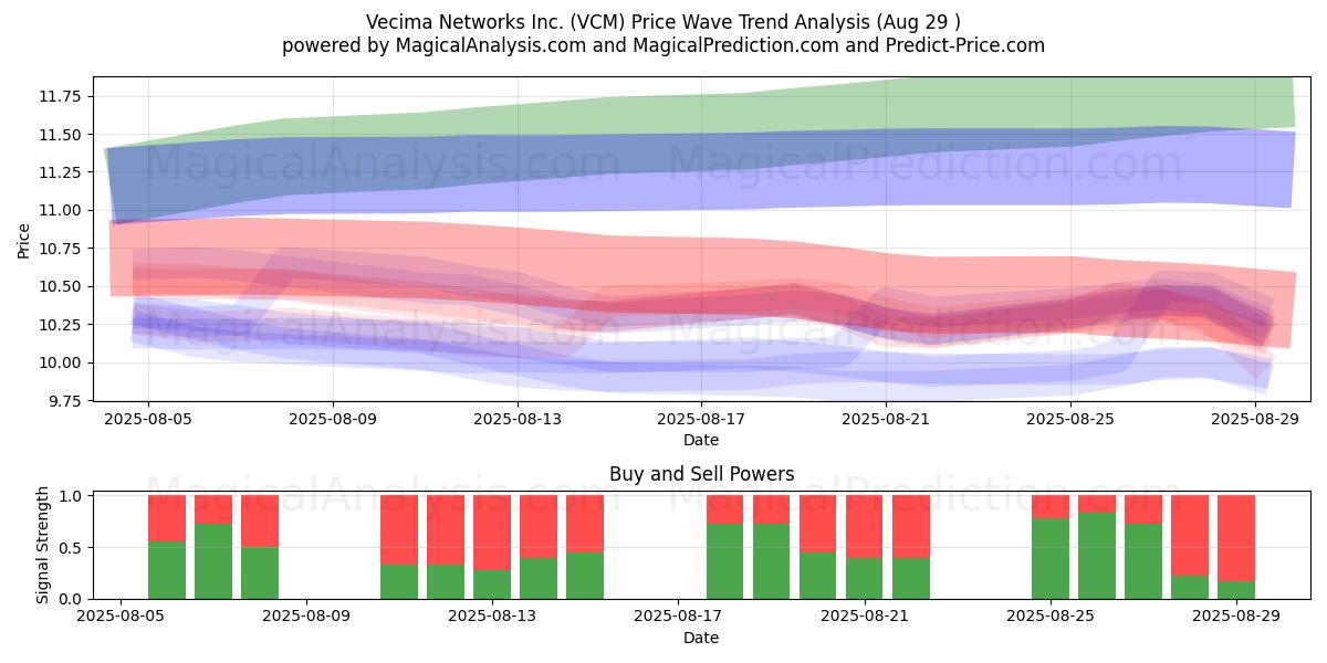 Vecima Networks Inc. (VCM) Support and Resistance area (28 Aug) Vecima Networks Inc. (VCM) Support and Resistance area (28 Aug)