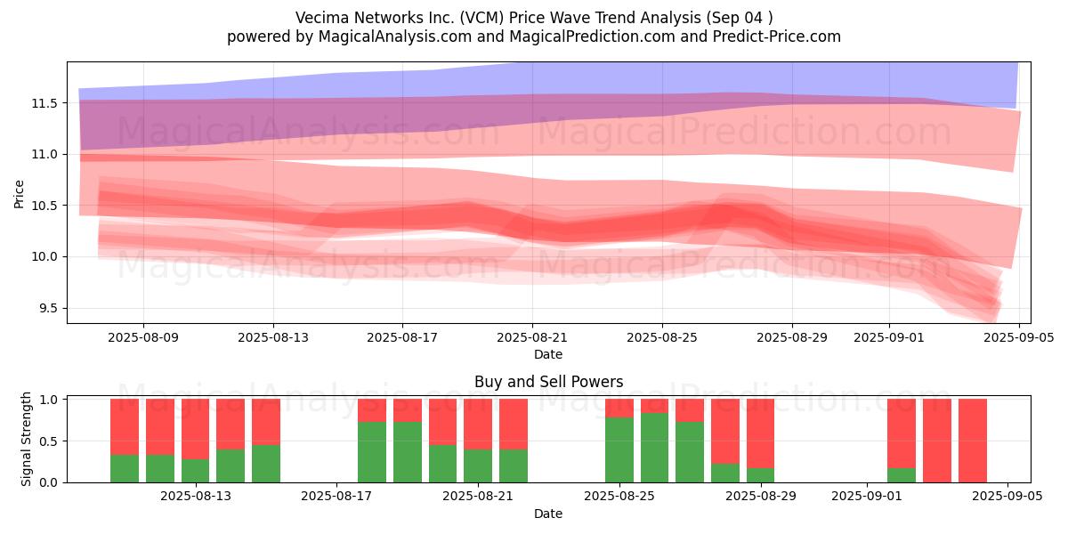  Vecima Networks Inc. (VCM) Support and Resistance area (29 Aug) 