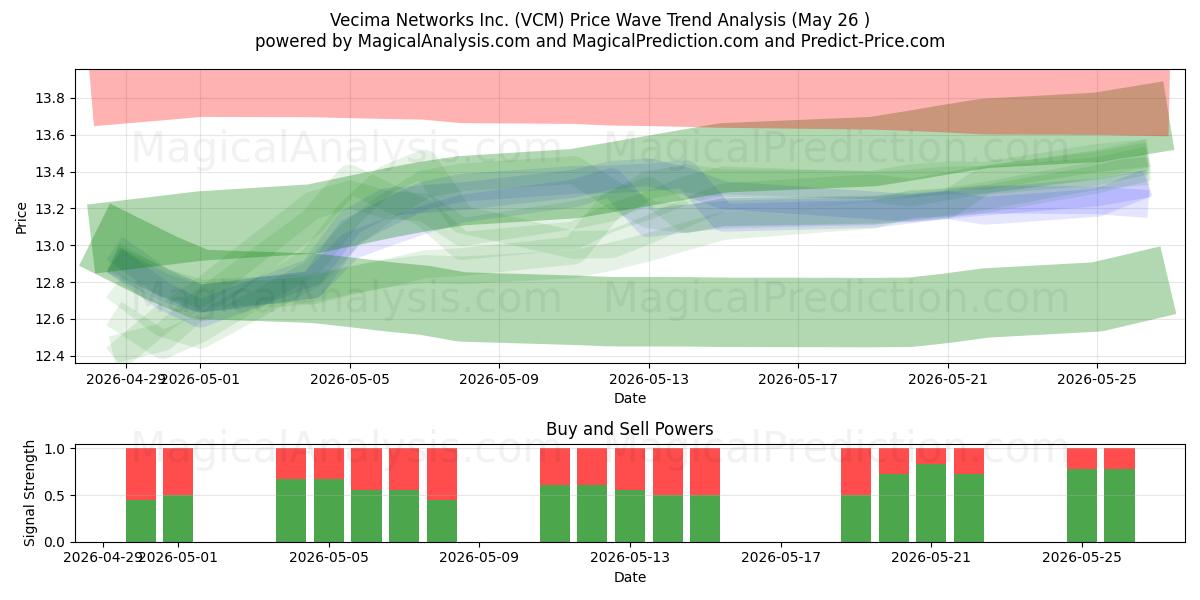  Vecima Networks Inc. (VCM) Support and Resistance area (25 May) 