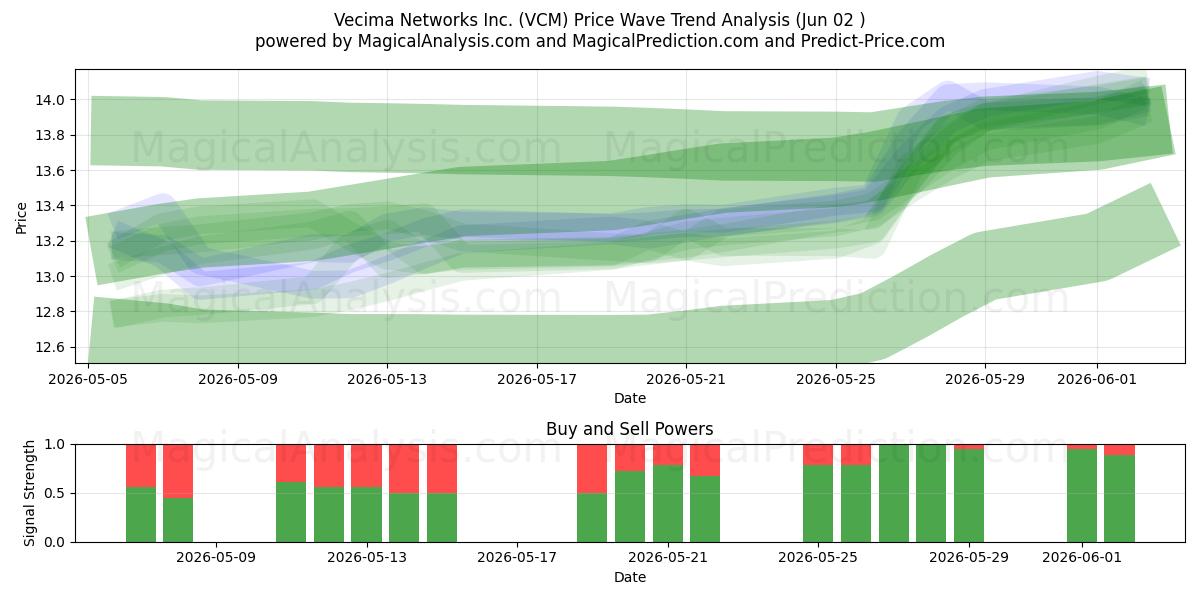  Vecima Networks Inc. (VCM) Support and Resistance area (28 May) 