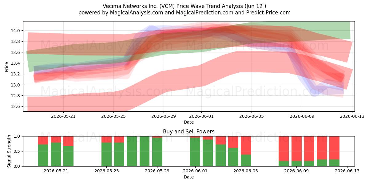  Vecima Networks Inc. (VCM) Support and Resistance area (08 Jun) 