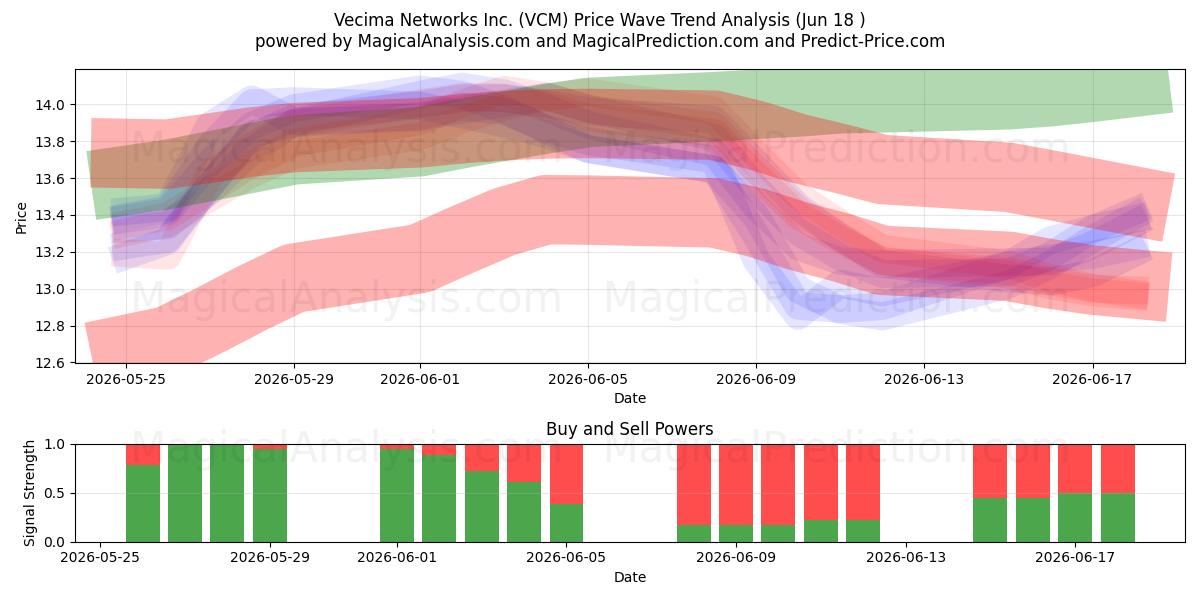  Vecima Networks Inc. (VCM) Support and Resistance area (17 Jun) 