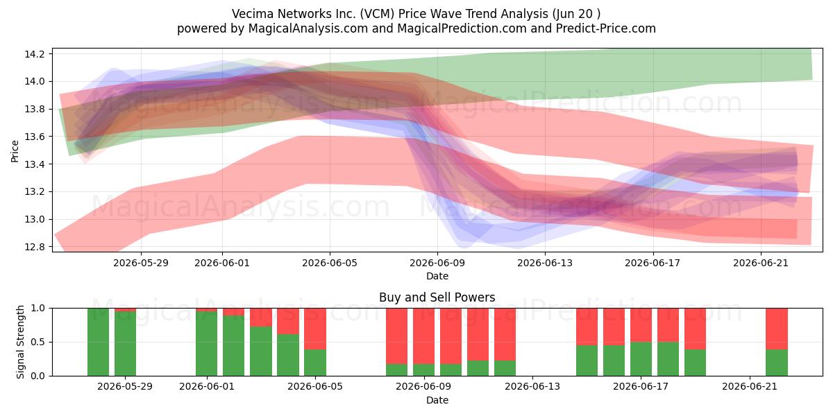  Vecima Networks Inc. (VCM) Support and Resistance area (19 Jun) 