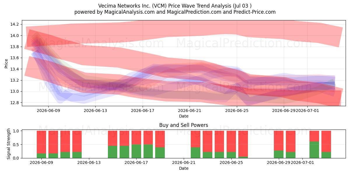  Vecima Networks Inc. (VCM) Support and Resistance area (02 Jul) 