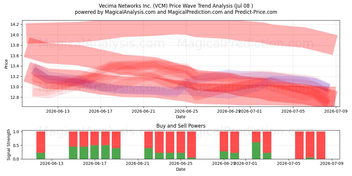  Vecima Networks Inc. (VCM) Support and Resistance area (07 Jul) 