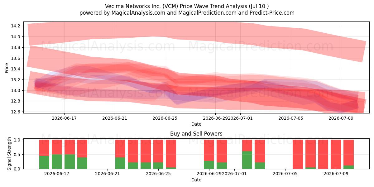  Vecima Networks Inc. (VCM) Support and Resistance area (09 Jul) 
