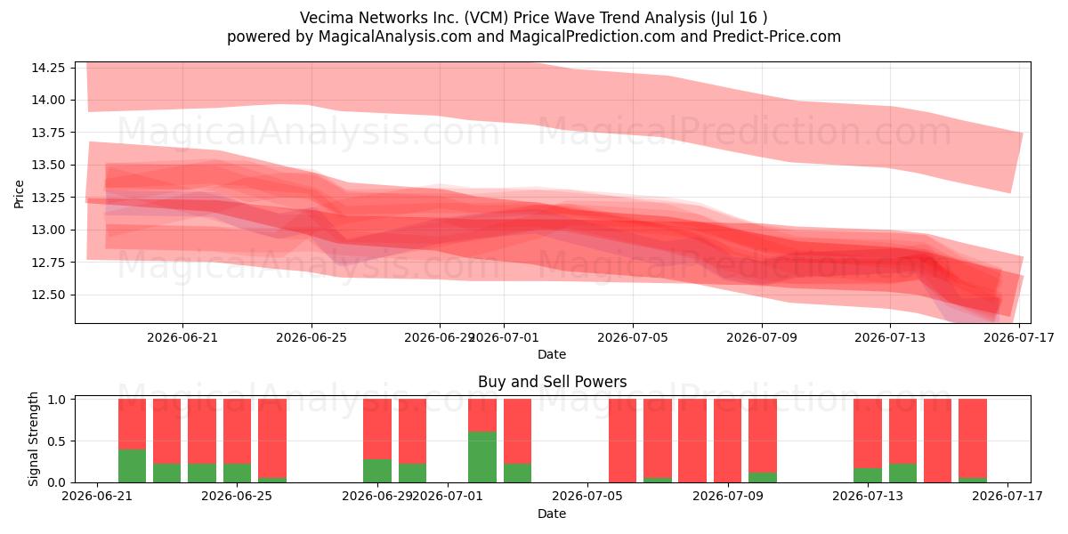  Vecima Networks Inc. (VCM) Support and Resistance area (15 Jul) 