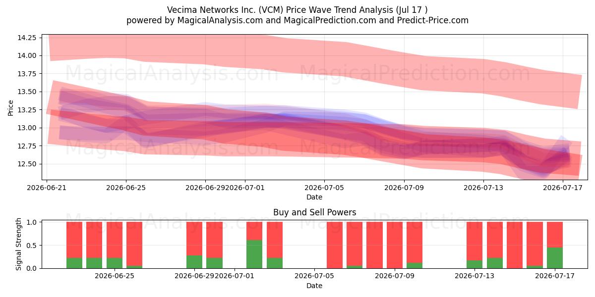  Vecima Networks Inc. (VCM) Support and Resistance area (16 Jul) 