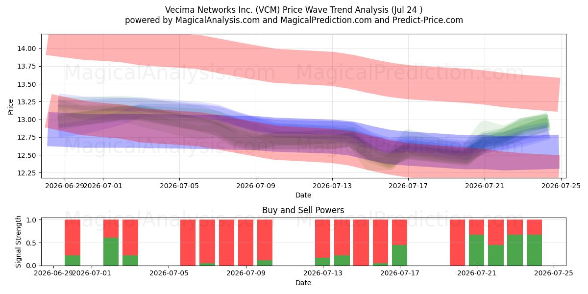 Vecima Networks Inc. (VCM) Support and Resistance area (23 Jul) 