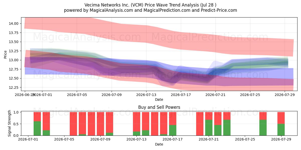  Vecima Networks Inc. (VCM) Support and Resistance area (27 Jul) 