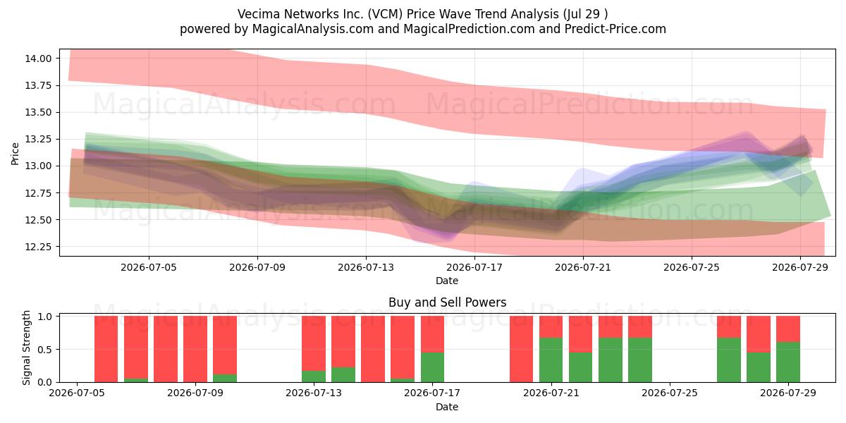  Vecima Networks Inc. (VCM) Support and Resistance area (28 Jul) 