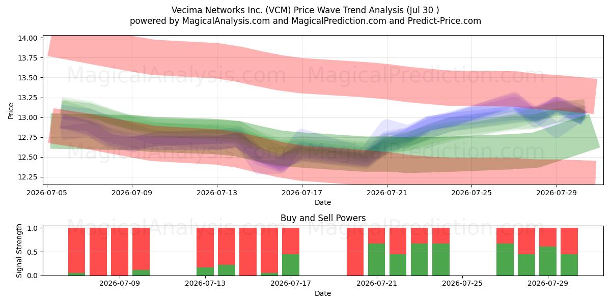  Vecima Networks Inc. (VCM) Support and Resistance area (29 Jul) 