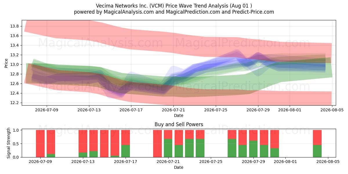  Vecima Networks Inc. (VCM) Support and Resistance area (31 Jul) 