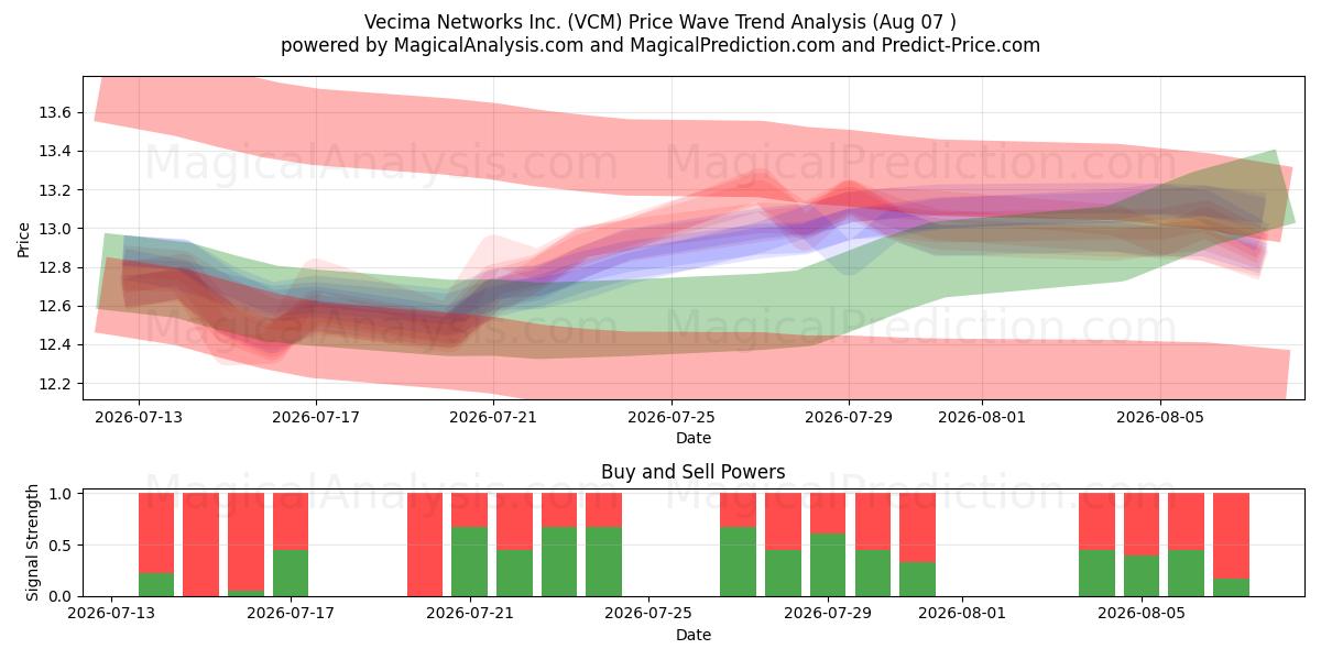  Vecima Networks Inc. (VCM) Support and Resistance area (06 Aug) 