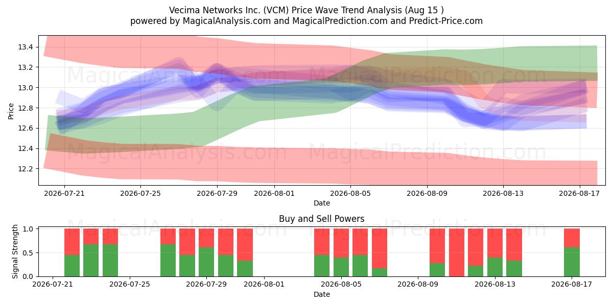  Vecima Networks Inc. (VCM) Support and Resistance area (13 Aug) 