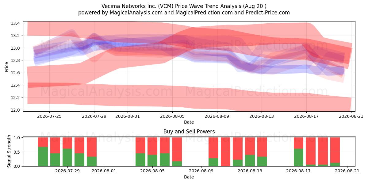  Vecima Networks Inc. (VCM) Support and Resistance area (18 Aug) 