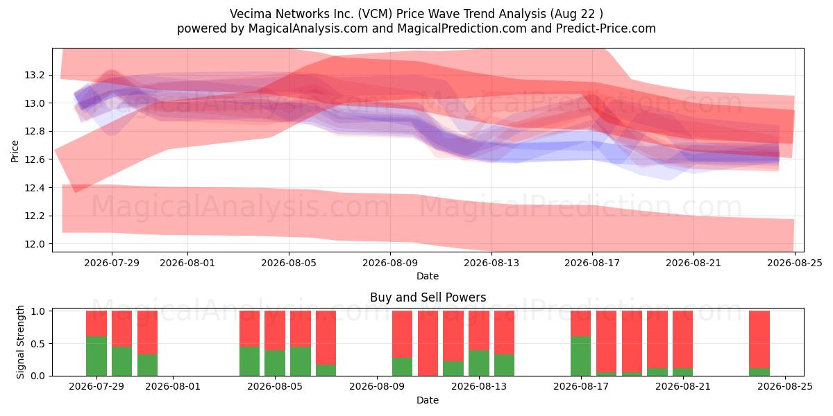  Vecima Networks Inc. (VCM) Support and Resistance area (21 Aug) 