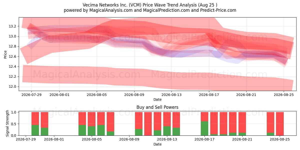  Vecima Networks Inc. (VCM) Support and Resistance area (24 Aug) 