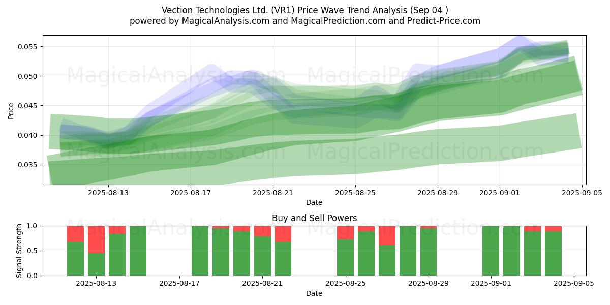  Vection Technologies Ltd. (VR1) Support and Resistance area (03 Sep) 